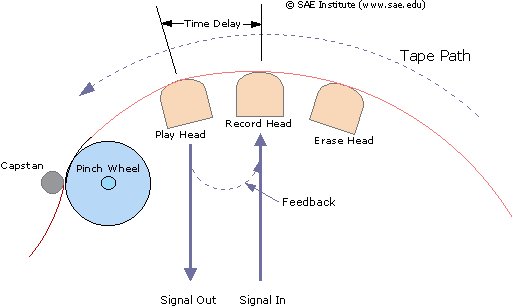 A tape-based delay effect unit.